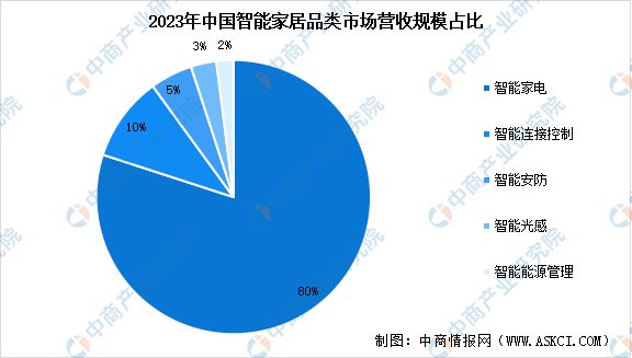 能家居市场规模预测及市场占比分析PG电子麻将胡了2024年中国智(图2)