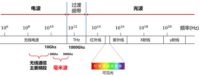 米波雷达这一篇就够啦！PG电子麻将胡了看懂毫(图7)