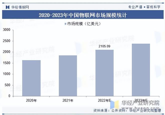 联网行业市场规模及竞争格局麻将胡了2025年中国物(图3)